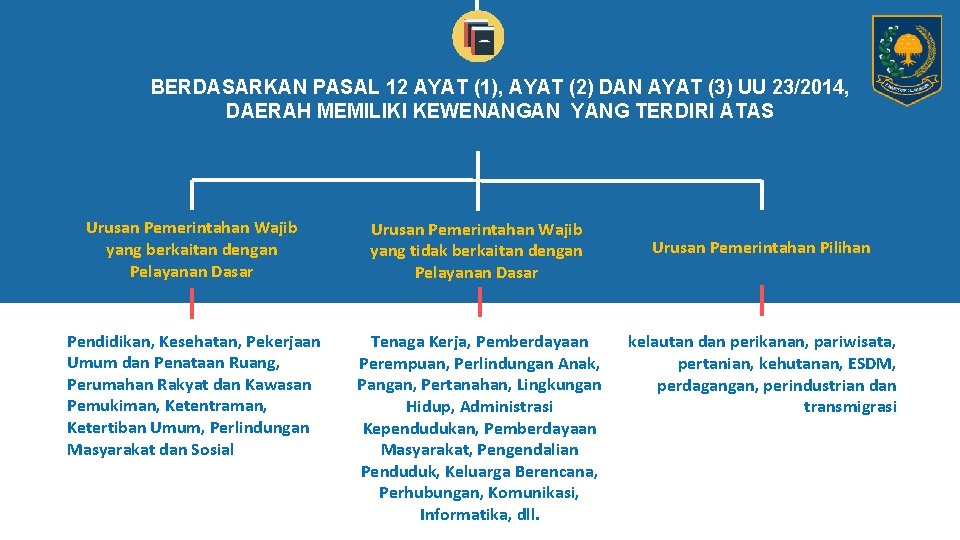 BERDASARKAN PASAL 12 AYAT (1), AYAT (2) DAN AYAT (3) UU 23/2014, DAERAH MEMILIKI