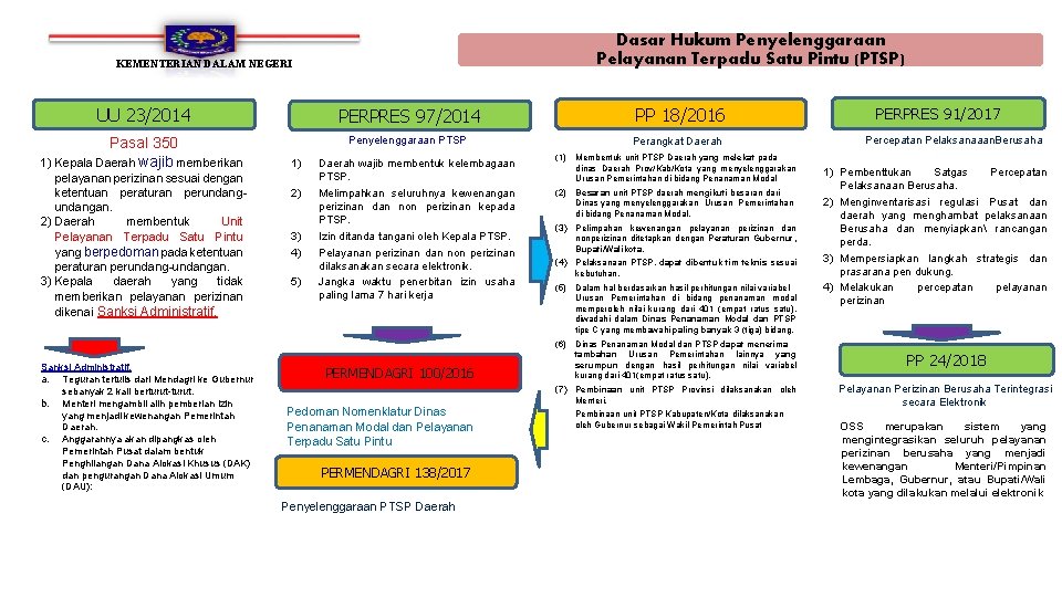 Dasar Hukum Penyelenggaraan Pelayanan Terpadu Satu Pintu (PTSP) KEMENTERIAN DALAM NEGERI UU 23/2014 PERPRES