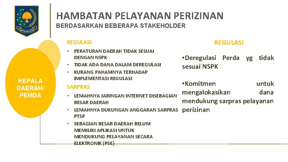 HAMBATAN PELAYANAN PERIZINAN BERDASARKAN BEBERAPA STAKEHOLDER REGULASI KEPALA DAERAH/ PEMDA • PERATURAN DAERAH TIDAK