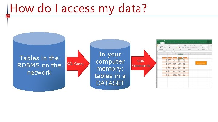 How do I access my data? Tables in the RDBMS on the network SQL
