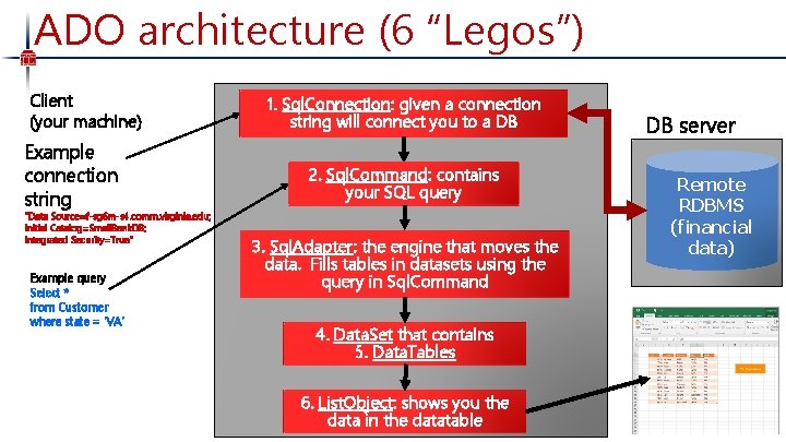 ADO architecture (6 “Legos”) Client (your machine) Example connection string "Data Source=f-sg 6 m-s