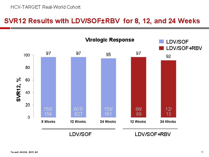 HCV-TARGET Real-World Cohort SVR 12 Results with LDV/SOF±RBV for 8, 12, and 24 Weeks