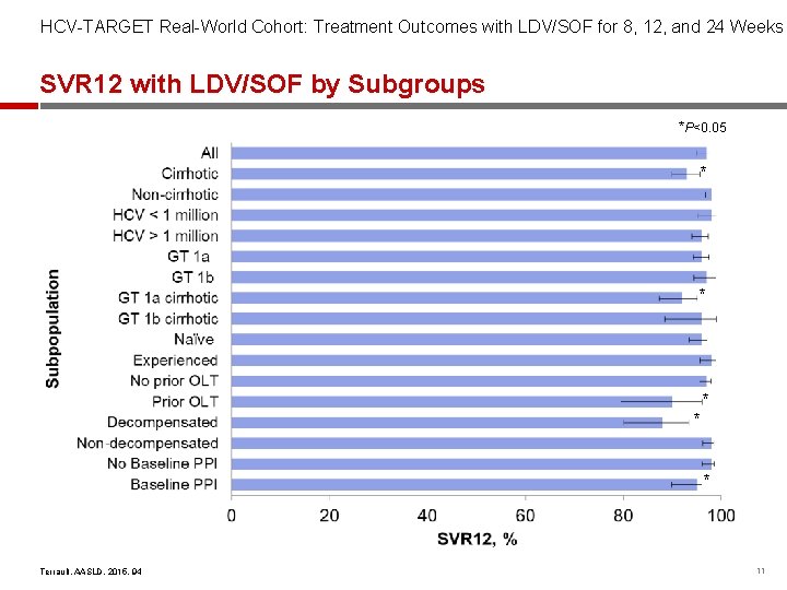 HCV-TARGET Real-World Cohort: Treatment Outcomes with LDV/SOF for 8, 12, and 24 Weeks SVR