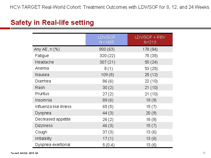 HCV-TARGET Real-World Cohort: Treatment Outcomes with LDV/SOF for 8, 12, and 24 Weeks Safety