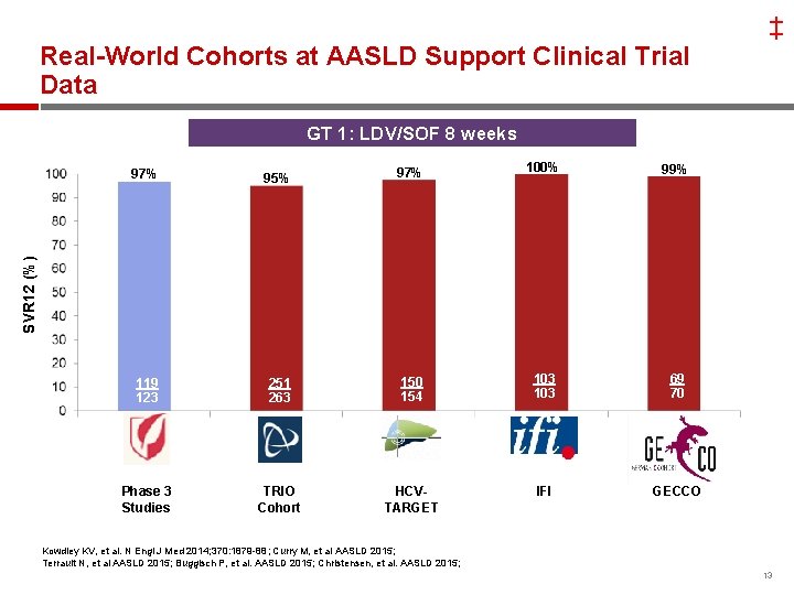 ‡ Real-World Cohorts at AASLD Support Clinical Trial Data GT 1: LDV/SOF 8 weeks