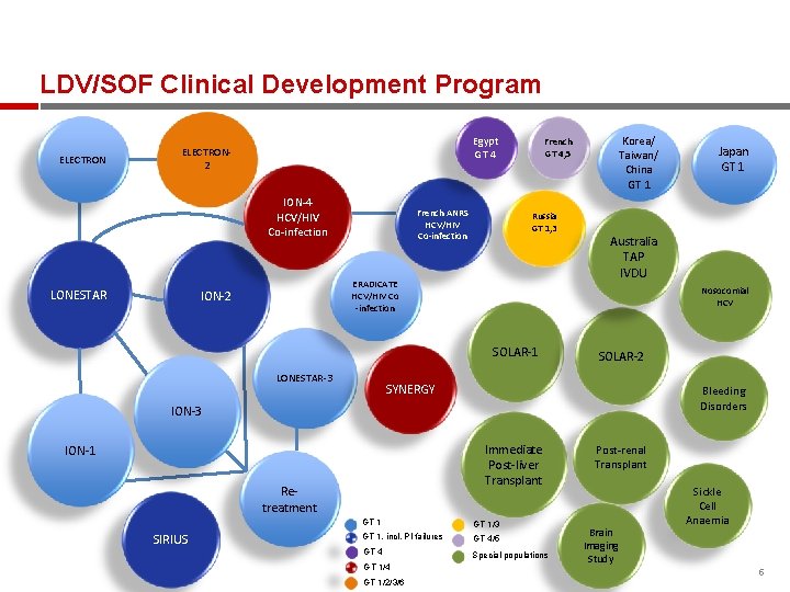 LDV/SOF Clinical Development Program ELECTRON Egypt GT 4 ELECTRON 2 ION-4 HCV/HIV Co-infection LONESTAR