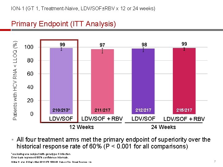ION-1 (GT 1, Treatment-Naive, LDV/SOF±RBV x 12 or 24 weeks) Patients with HCV RNA