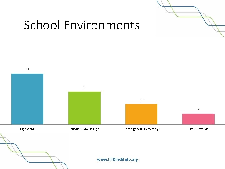 School Environments 42 27 17 9 High School Middle School/Jr. High Kindergarten - Elementary