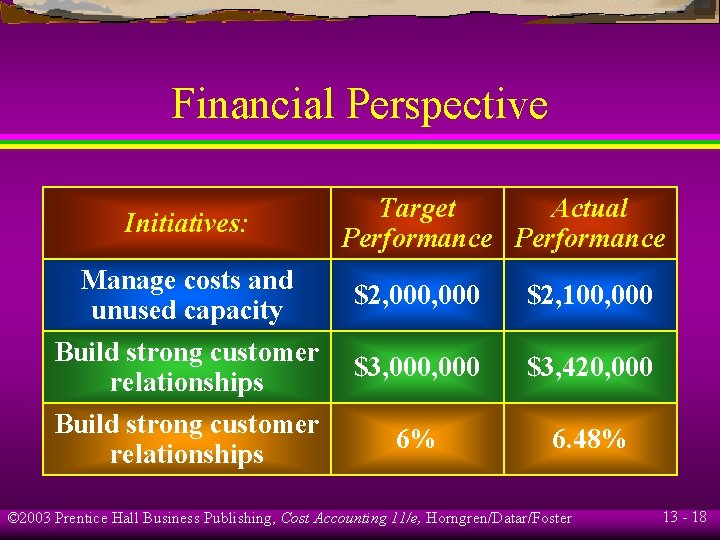 Financial Perspective Initiatives: Manage costs and unused capacity Build strong customer relationships Target Actual