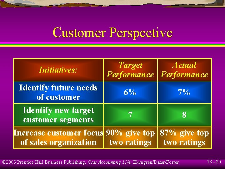 Customer Perspective Initiatives: Target Actual Performance Identify future needs 6% 7% of customer Identify