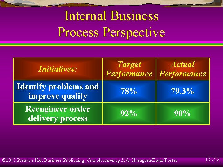 Internal Business Process Perspective Initiatives: Identify problems and improve quality Reengineer order delivery process