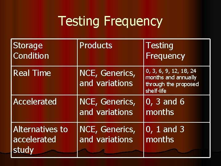 Testing Frequency Storage Condition Products Testing Frequency Real Time NCE, Generics, and variations 0,