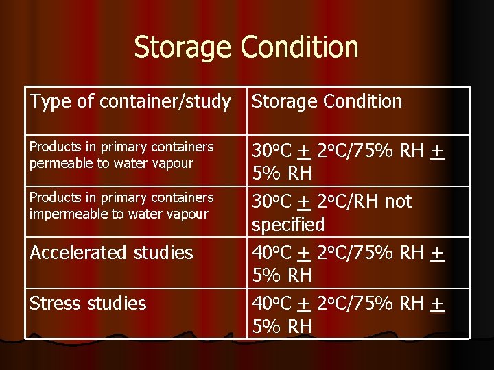 Storage Condition Type of container/study Storage Condition Products in primary containers permeable to water