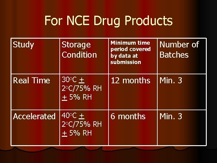 For NCE Drug Products Study Storage Condition Minimum time period covered by data at