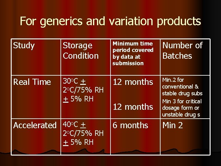 For generics and variation products Study Storage Condition Minimum time period covered by data