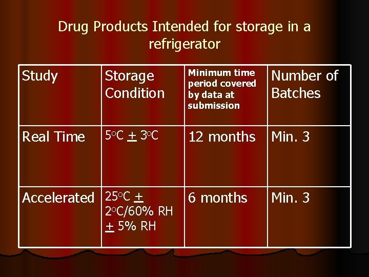 Drug Products Intended for storage in a refrigerator Study Storage Condition Minimum time period