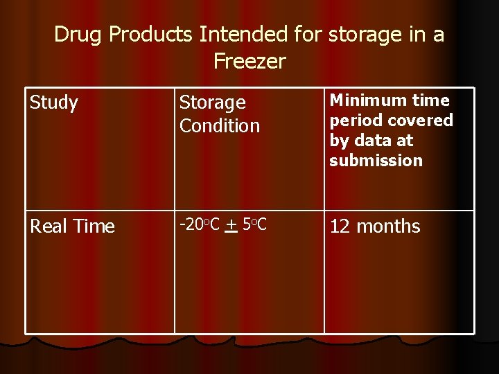 Drug Products Intended for storage in a Freezer Study Storage Condition Minimum time period