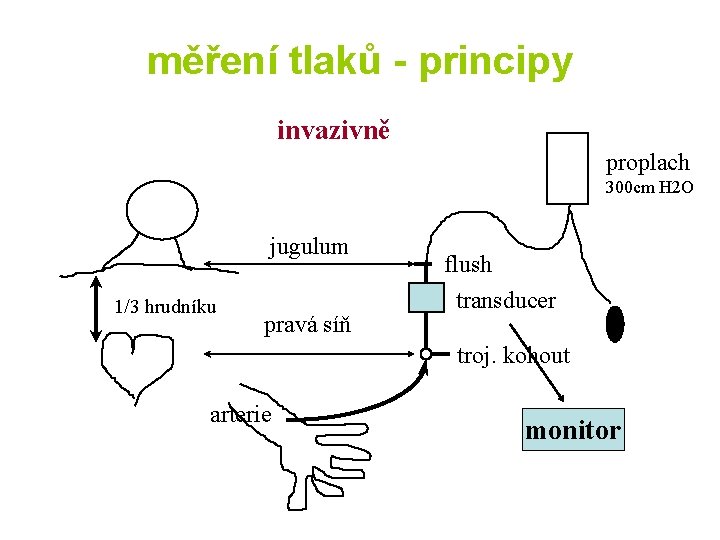měření tlaků - principy invazivně proplach 300 cm H 2 O jugulum 1/3 hrudníku