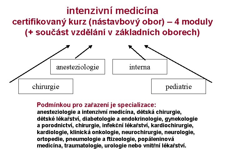 intenzivní medicína certifikovaný kurz (nástavbový obor) – 4 moduly (+ součást vzdělání v základních