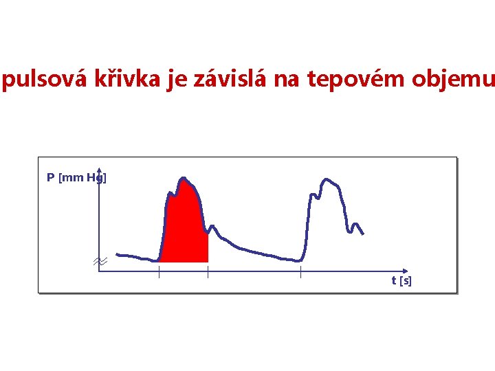 pulsová křivka je závislá na tepovém objemu P [mm Hg] t [s] 