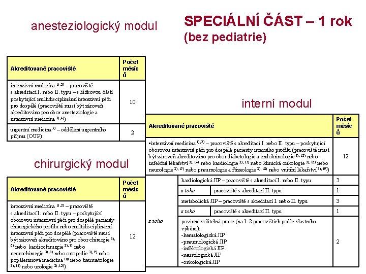 anesteziologický modul Akreditované pracoviště 10 urgentní medicína 5) – oddělení urgentního příjmu (OUP) 2