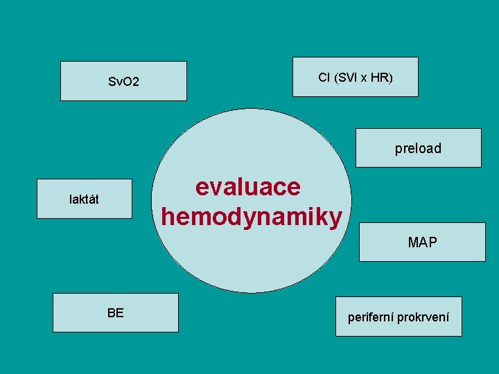 Sv. O 2 CI (SVI x HR) preload evaluace hemodynamiky laktát MAP BE periferní