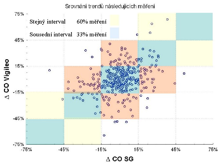 Stejný interval 60% měření Sousední interval 33% měření 