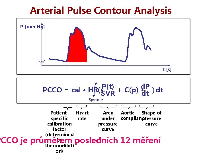 Arterial Pulse Contour Analysis P [mm Hg] t [s] ( • P(t) + C(p)