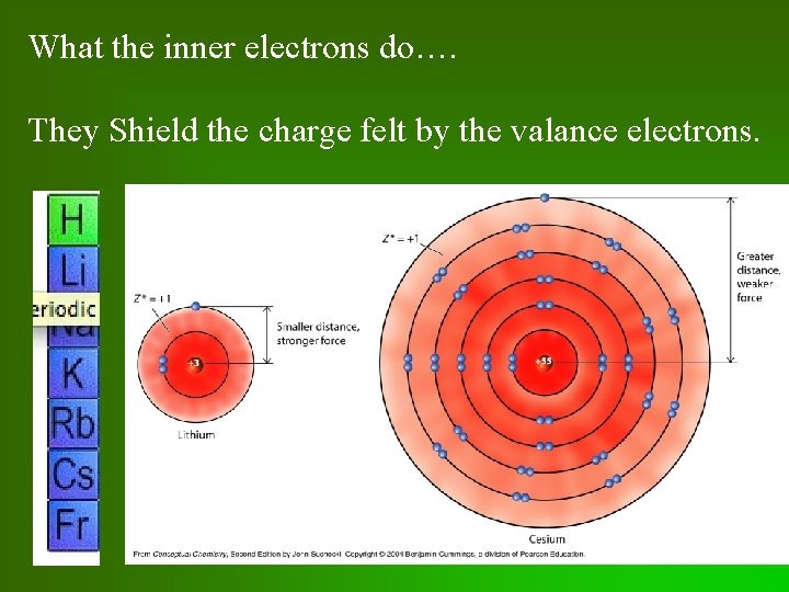 What the inner electrons do…. They Shield the charge felt by the valance electrons.