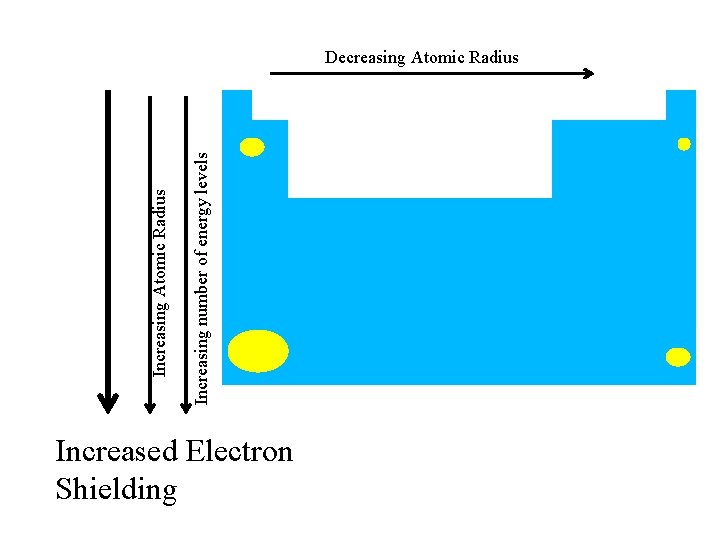 Increasing number of energy levels Increasing Atomic Radius Decreasing Atomic Radius Increased Electron Shielding