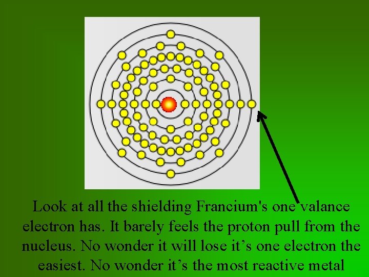 Look at all the shielding Francium's one valance electron has. It barely feels the