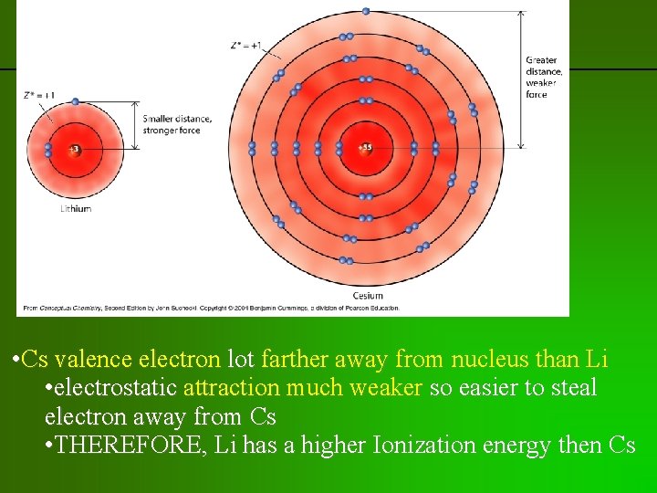 previous | index | next • Cs valence electron lot farther away from nucleus