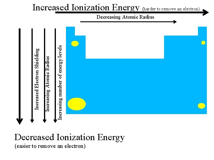 Increased Ionization Energy (harder to remove an electron) Increasing number of energy levels Increasing