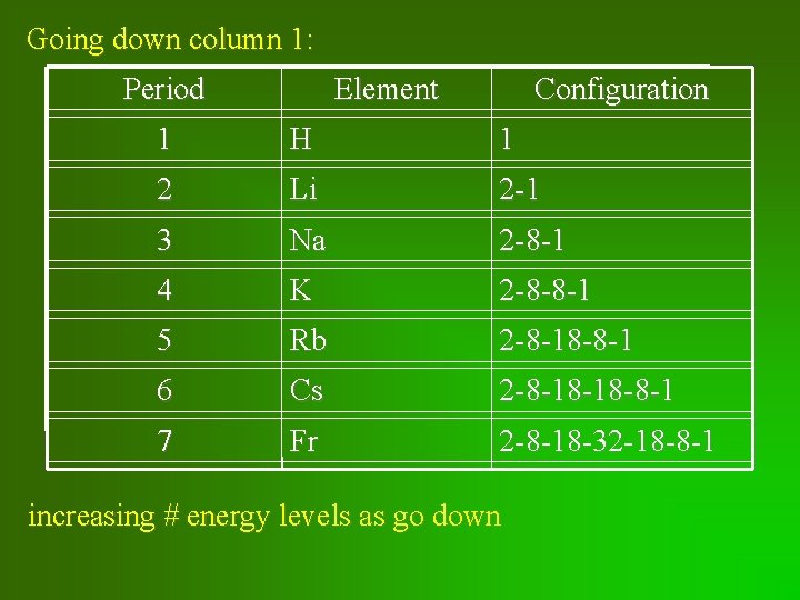 Going down column 1: Period Element Configuration 1 H 1 2 Li 2 -1