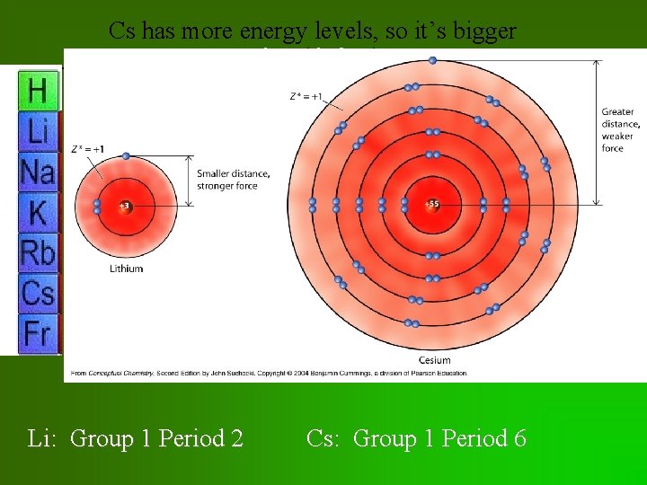 Cs has more energy levels, so it’s bigger previous | index | next Li: