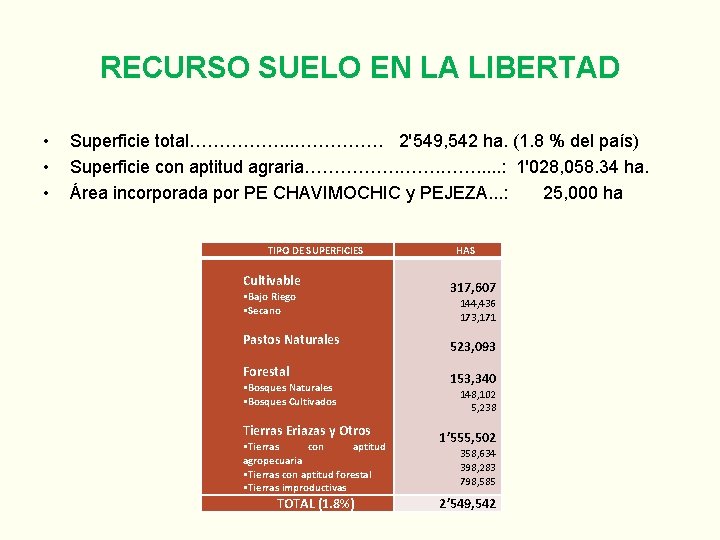 RECURSO SUELO EN LA LIBERTAD • • • Superficie total……………. . . …………… 2'549,