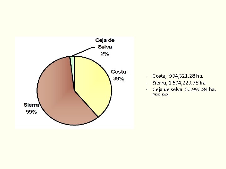 - Costa, 994, 321. 28 ha. - Sierra, 1'504, 229. 78 ha. - Ceja