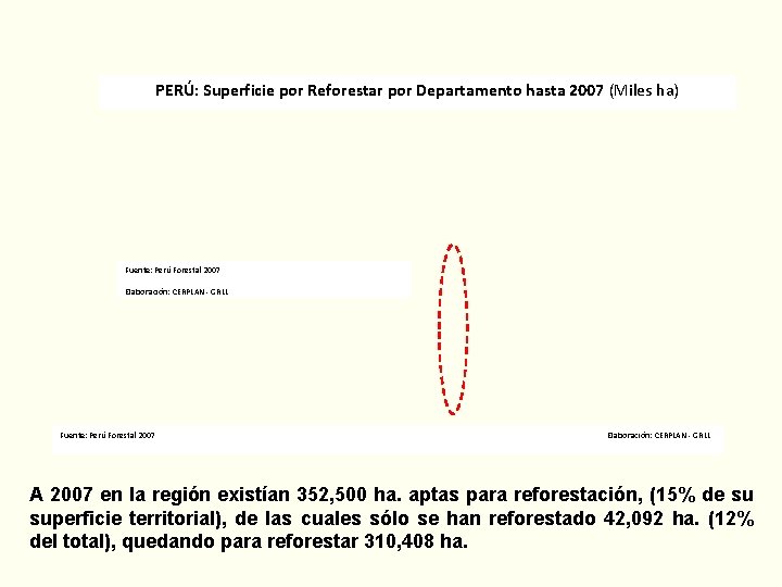 PERÚ: Superficie por Reforestar por Departamento hasta 2007 (Miles ha) Fuente: Perú Forestal 2007