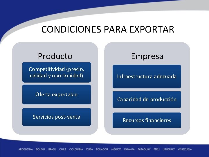 CONDICIONES PARA EXPORTAR Producto Empresa Competitividad (precio, calidad y oportunidad) Infraestructura adecuada Oferta exportable