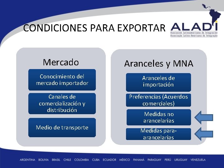 CONDICIONES PARA EXPORTAR Mercado Aranceles y MNA Conocimiento del mercado importador Aranceles de importación