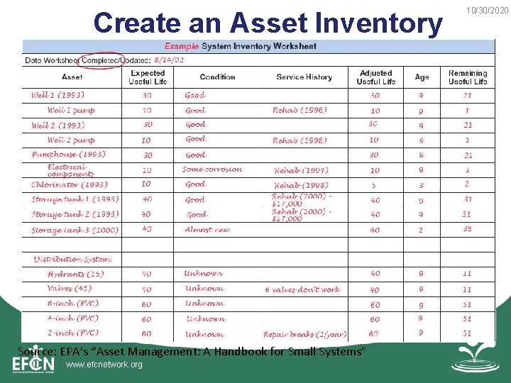  Create an Asset Inventory Source: EPA’s “Asset Management: A Handbook for Small Systems”