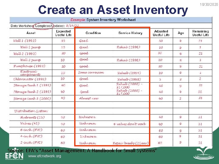 Create an Asset Inventory Source: EPA’s “Asset Management: A Handbook for Small Systems” www.