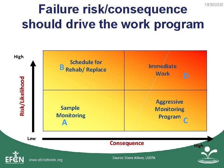 Failure risk/consequence should drive the work program High Risk/Likelihood Schedule for B Rehab/ Replace
