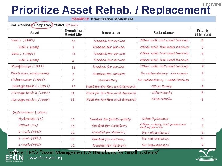 10/30/2020 Prioritize Asset Rehab. / Replacement Source: EPA’s “Asset Management: A Handbook for Small