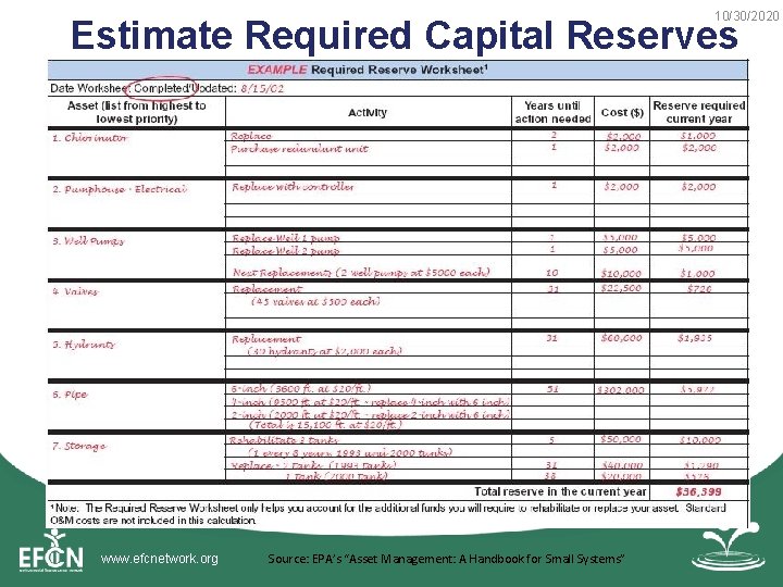 10/30/2020 Estimate Required Capital Reserves www. efcnetwork. org Source: EPA’s “Asset Management: A Handbook