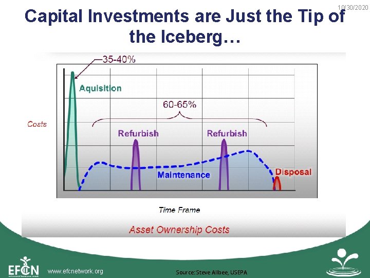 10/30/2020 Capital Investments are Just the Tip of the Iceberg… www. efcnetwork. org Source: