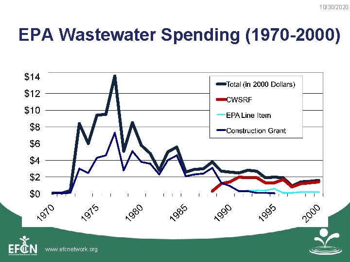 10/30/2020 EPA Wastewater Spending (1970 -2000) In Billons of Dollars Per Year www. efcnetwork.