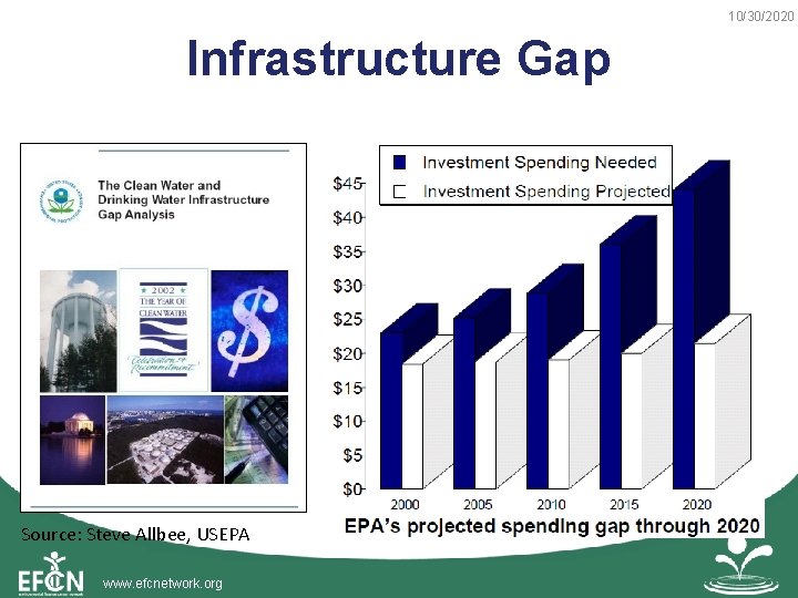 10/30/2020 Infrastructure Gap Source: Steve Allbee, USEPA www. efcnetwork. org 