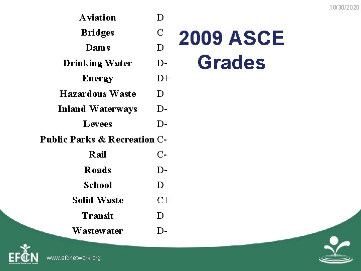 10/30/2020 Aviation D Bridges C Dams D Drinking Water D- Energy D+ Hazardous Waste