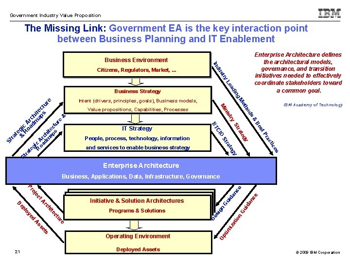 Government Industry Value Proposition The Missing Link: Government EA is the key interaction point